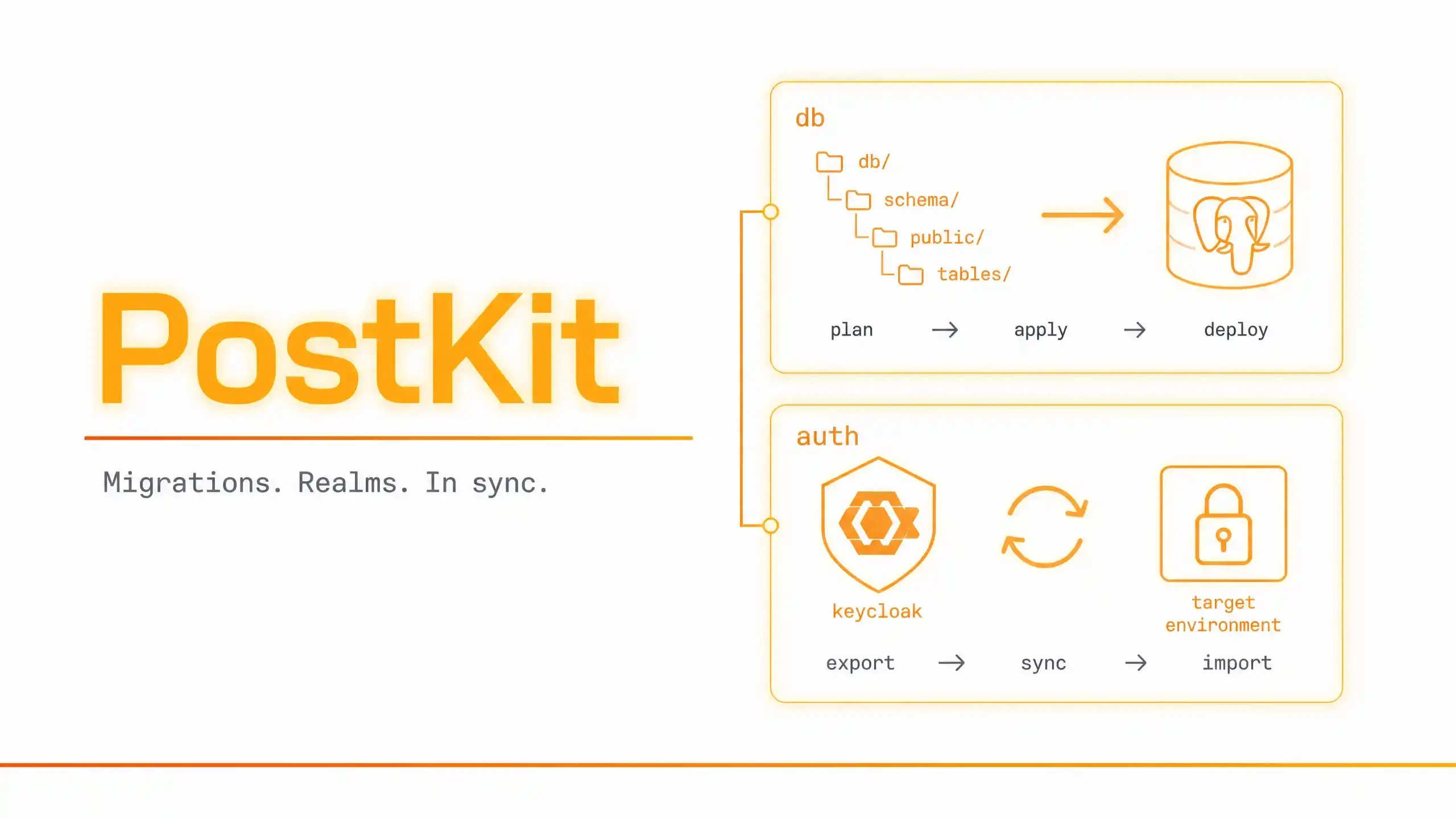 PostKit Auth Module — Realms in Sync